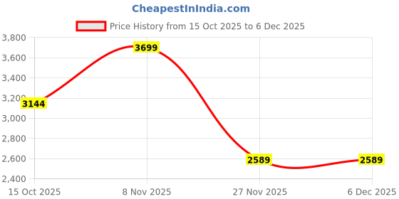 myntra.com Celio Men Classic Fit Solid Button-Down Collar Cotton Formal Shirt celio Price History Graph from 15 Oct 2025 to 5 Dec 2025
