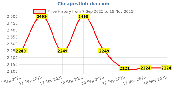 myntra.com Celio Men Classic Fit Solid Spread Collar Cotton Casual Shirt celio Price History Graph from 7 Sep 2025 to 15 Nov 2025