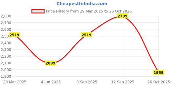 myntra.com Celio Men Classic Fit Spread Collar Solid Casual Shirt celio Price History Graph from 29 Mar 2025 to 26 Oct 2025