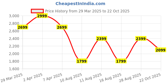 myntra.com Celio Men Classic Fit Spread Collar Solid Casual Shirt celio Price History Graph from 29 Mar 2025 to 22 Oct 2025