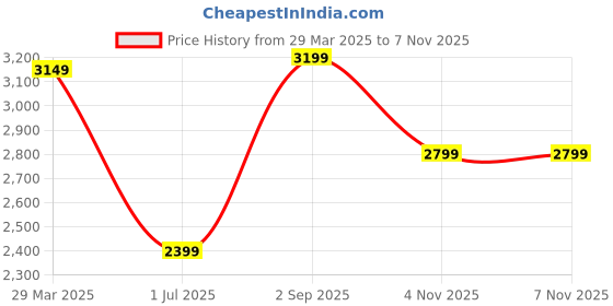 myntra.com Celio Men Classic Fit Spread Collar Solid Casual Shirt celio Price History Graph from 29 Mar 2025 to 6 Nov 2025