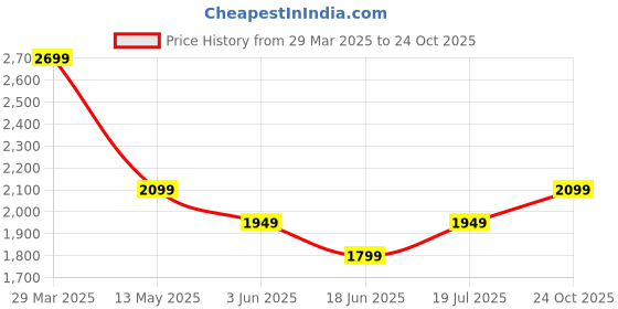 myntra.com Celio Men Classic Fit Spread Collar Solid Cotton Casual Shirt celio Price History Graph from 29 Mar 2025 to 24 Oct 2025