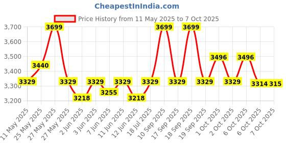 myntra.com Celio Men Classic Fit Spread Collar Solid Linen Casual Shirt celio Price History Graph from 11 May 2025 to 7 Oct 2025