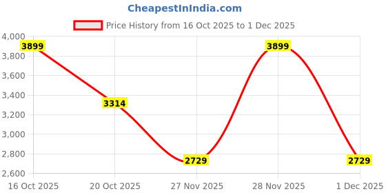 myntra.com Celio Men Classic Fit Vertical Striped Spread Collar Linen Casual Shirt celio Price History Graph from 16 Oct 2025 to 30 Nov 2025