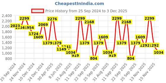 myntra.com Celio Men Classic Floral Opaque Printed Casual Shirt celio Price History Graph from 25 Sep 2024 to 3 Dec 2025