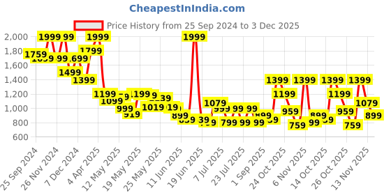 myntra.com Celio Men Classic Floral Printed Spread Collar Shirt celio Price History Graph from 25 Sep 2024 to 3 Dec 2025