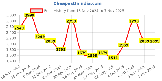 myntra.com Celio Men Classic Horizontal Stripes Opaque Striped Casual Shirt celio Price History Graph from 18 Nov 2024 to 7 Nov 2025