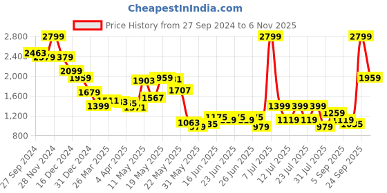 myntra.com Celio Men Classic Opaque Button-Down Collar Casual Shirt celio Price History Graph from 27 Sep 2024 to 6 Nov 2025