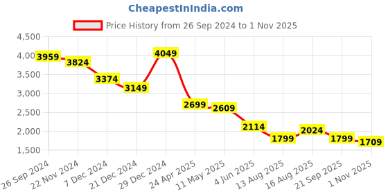 myntra.com Celio Men Classic Opaque Button-Down Collar Casual Shirt celio Price History Graph from 26 Sep 2024 to 1 Nov 2025