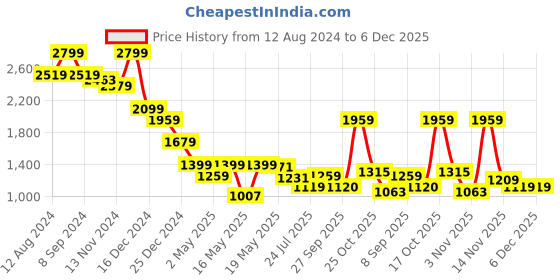 myntra.com Celio Men Classic Opaque Casual Shirt celio Price History Graph from 12 Aug 2024 to 6 Dec 2025