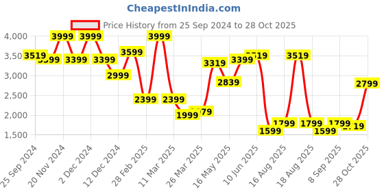 myntra.com Celio Men Classic Opaque Casual Shirt celio Price History Graph from 25 Sep 2024 to 28 Oct 2025