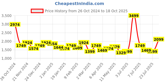 myntra.com Celio Men Classic Opaque Casual Shirt celio Price History Graph from 26 Oct 2024 to 18 Oct 2025