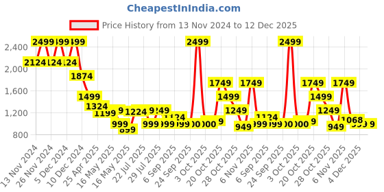 myntra.com Celio Men Classic Opaque Casual Shirt celio Price History Graph from 13 Nov 2024 to 12 Dec 2025