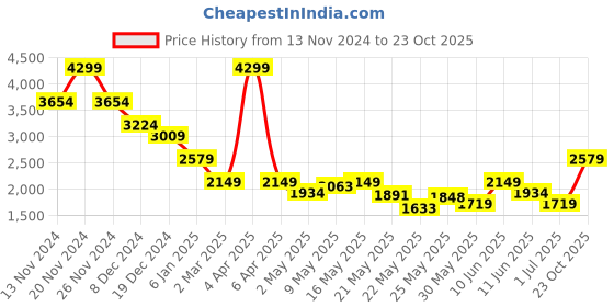 myntra.com Celio Men Classic Opaque Casual Shirt celio Price History Graph from 13 Nov 2024 to 23 Oct 2025
