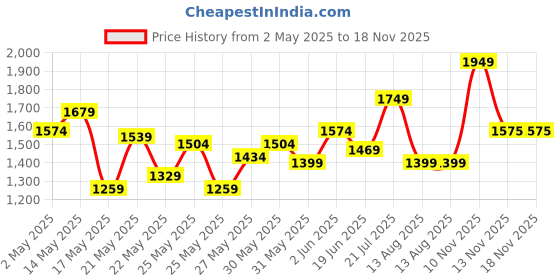 myntra.com Celio Men Classic Opaque Casual Shirt celio Price History Graph from 2 May 2025 to 18 Nov 2025