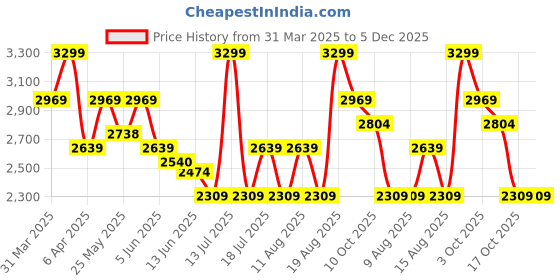 myntra.com Celio Men Classic Opaque Casual Shirt celio Price History Graph from 31 Mar 2025 to 5 Dec 2025