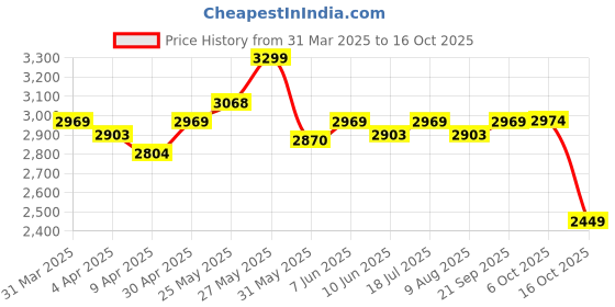 myntra.com Celio Men Classic Opaque Casual Shirt celio Price History Graph from 31 Mar 2025 to 6 Oct 2025