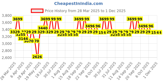 myntra.com Celio Men Classic Opaque Casual Shirt celio Price History Graph from 28 Mar 2025 to 30 Nov 2025