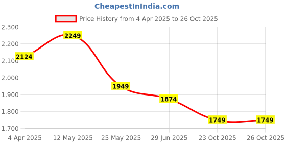 myntra.com Celio Men Classic Opaque Casual Shirt celio Price History Graph from 4 Apr 2025 to 25 Oct 2025