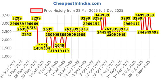 myntra.com Celio Men Classic Opaque Casual Shirt celio Price History Graph from 28 Mar 2025 to 5 Dec 2025