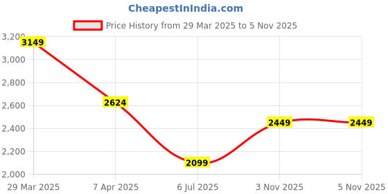 myntra.com Celio Men Classic Opaque Casual Shirt celio Price History Graph from 29 Mar 2025 to 3 Nov 2025