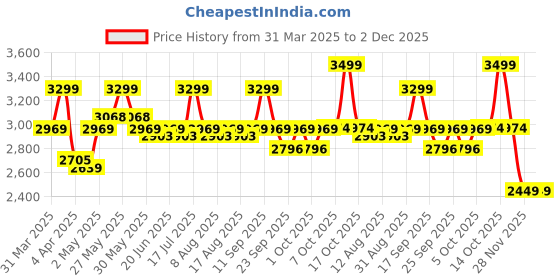 myntra.com Celio Men Classic Opaque Casual Shirt celio Price History Graph from 31 Mar 2025 to 2 Dec 2025