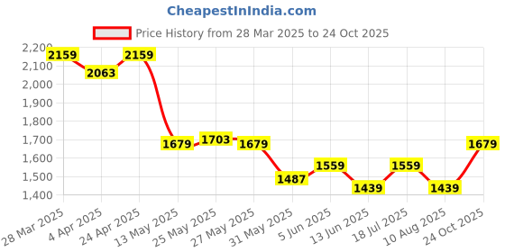 myntra.com Celio Men Classic Opaque Casual Shirt celio Price History Graph from 28 Mar 2025 to 24 Oct 2025