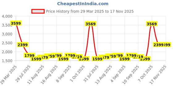 myntra.com Celio Men Classic Opaque Casual Shirt celio Price History Graph from 29 Mar 2025 to 17 Nov 2025