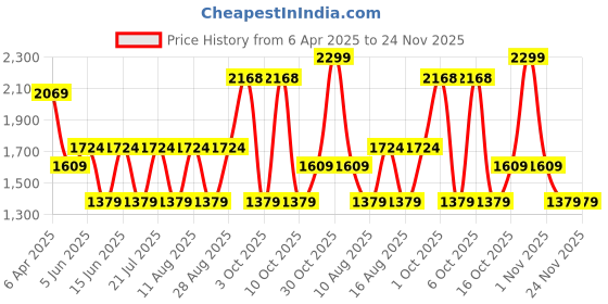 myntra.com Celio Men Classic Opaque Casual Shirt celio Price History Graph from 6 Apr 2025 to 24 Nov 2025
