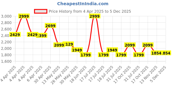 myntra.com Celio Men Classic Opaque Casual Shirt celio Price History Graph from 4 Apr 2025 to 5 Dec 2025