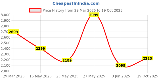 myntra.com Celio Men Classic Opaque Casual Shirt celio Price History Graph from 29 Mar 2025 to 19 Oct 2025