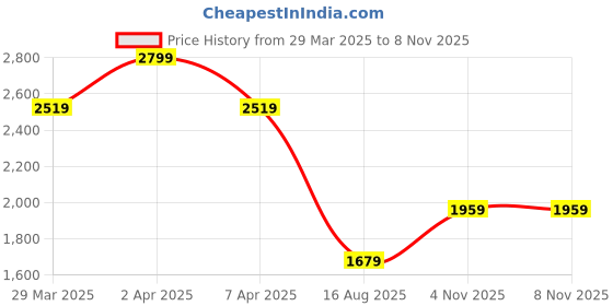 myntra.com Celio Men Classic Opaque Casual Shirt celio Price History Graph from 29 Mar 2025 to 4 Nov 2025
