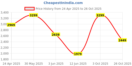 myntra.com Celio Men Classic Opaque Casual Shirt celio Price History Graph from 24 Apr 2025 to 26 Oct 2025