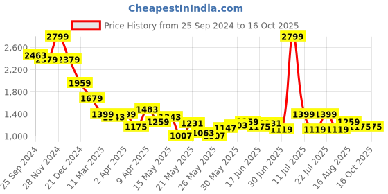 myntra.com Celio Men Classic Opaque Checked Casual Shirt celio Price History Graph from 25 Sep 2024 to 16 Oct 2025