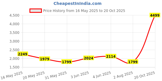 myntra.com Celio Men Classic Opaque Checked Casual Shirt celio Price History Graph from 16 May 2025 to 20 Oct 2025