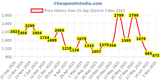 myntra.com Celio Men Classic Opaque Monochrome Printed Casual Shirt celio Price History Graph from 25 Sep 2024 to 3 Nov 2025