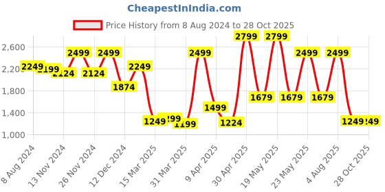 myntra.com Celio Men Classic Opaque Printed Casual Shirt celio Price History Graph from 8 Aug 2024 to 27 Oct 2025