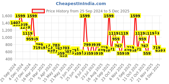 myntra.com Celio Men Classic Opaque Printed Casual Shirt celio Price History Graph from 25 Sep 2024 to 5 Dec 2025