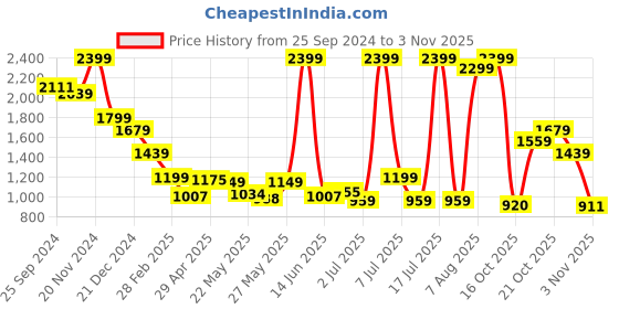 myntra.com Celio Men Classic Opaque Printed Casual Shirt celio Price History Graph from 25 Sep 2024 to 3 Nov 2025