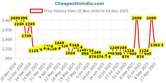 myntra.com Celio Men Classic Opaque Printed Casual Shirt celio Price History Graph from 20 Nov 2024 to 18 Nov 2025