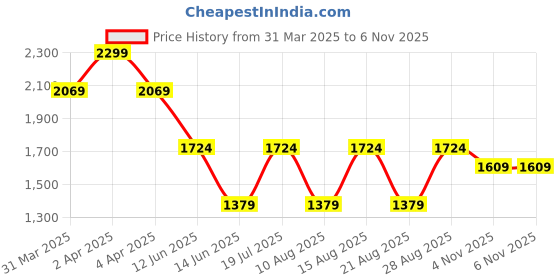 myntra.com Celio Men Classic Opaque Printed Casual Shirt celio Price History Graph from 31 Mar 2025 to 6 Nov 2025