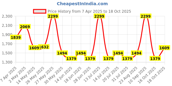 myntra.com Celio Men Classic Opaque Printed Casual Shirt celio Price History Graph from 7 Apr 2025 to 18 Oct 2025
