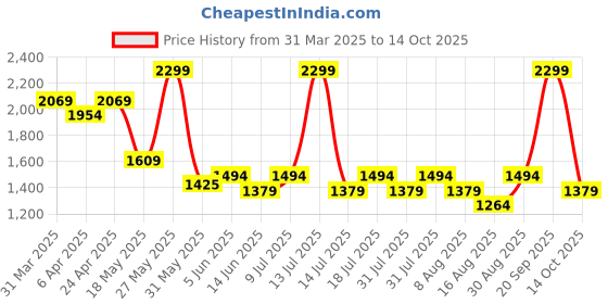 myntra.com Celio Men Classic Opaque Printed Casual Shirt celio Price History Graph from 31 Mar 2025 to 14 Oct 2025
