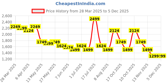 myntra.com Celio Men Classic Opaque Printed Casual Shirt celio Price History Graph from 28 Mar 2025 to 5 Dec 2025