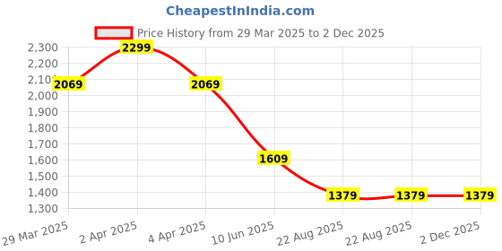 myntra.com Celio Men Classic Opaque Printed Casual Shirt celio Price History Graph from 29 Mar 2025 to 2 Dec 2025