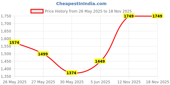 myntra.com Celio Men Classic Opaque Printed Casual Shirt celio Price History Graph from 26 May 2025 to 17 Nov 2025