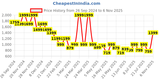 myntra.com Celio Men Classic Opaque Striped Casual Shirt celio Price History Graph from 26 Sep 2024 to 4 Nov 2025