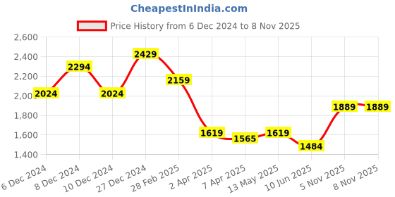 myntra.com Celio Men Classic Opaque Striped Casual Shirt celio Price History Graph from 6 Dec 2024 to 7 Nov 2025