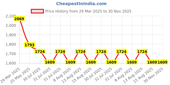 myntra.com Celio Men Classic Opaque Striped Casual Shirt celio Price History Graph from 29 Mar 2025 to 29 Nov 2025