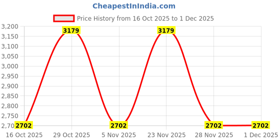 myntra.com Celio Men Classic Oversized Fit Vertical Striped Button-Down Collar Casual Shirt celio Price History Graph from 16 Oct 2025 to 1 Dec 2025